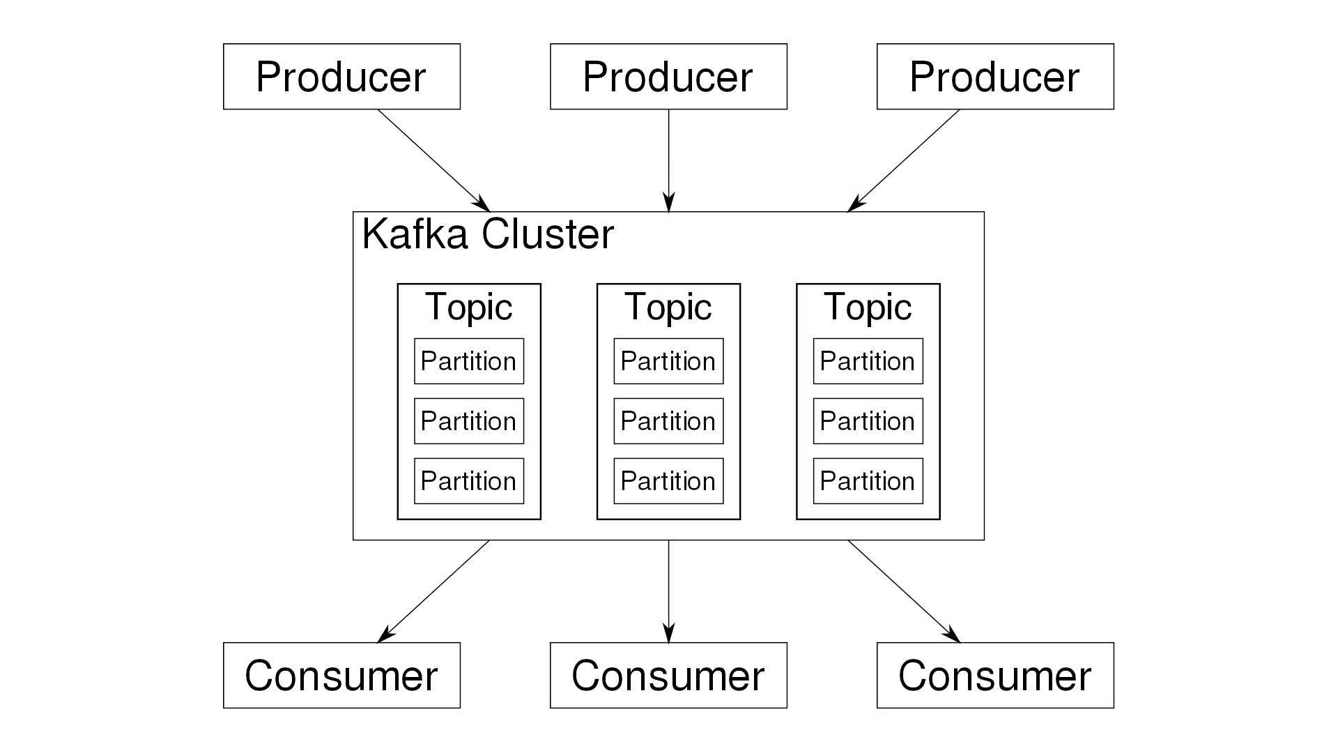 Kafka Structure